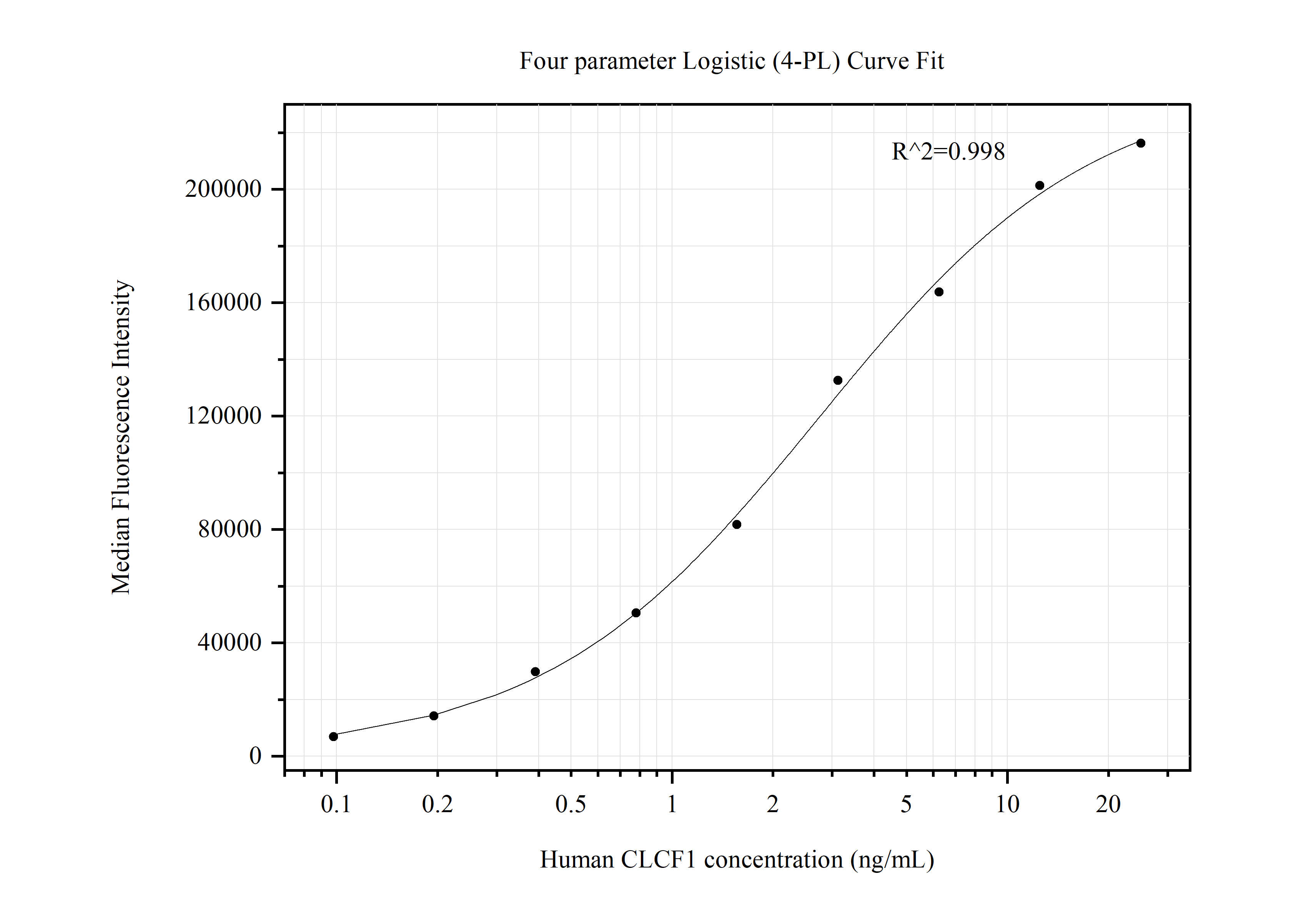 Cytometric bead array standard curve of MP50462-1, CLCF1 Monoclonal Matched Antibody Pair, PBS Only. Capture antibody: 68985-1-PBS. Detection antibody: 68985-2-PBS. Standard:Ag8061. Range: 0.098-25 ng/mL.  